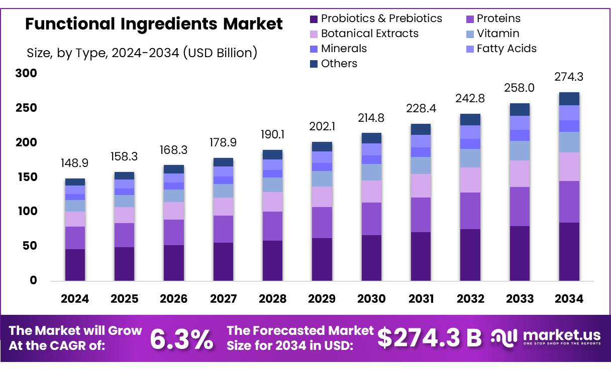 功能性原料市场(2025-2034)