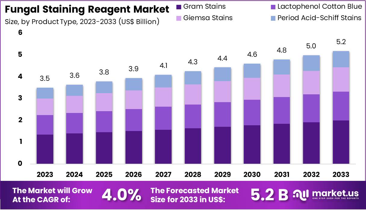 真菌染色试剂市场(2024-2033)
