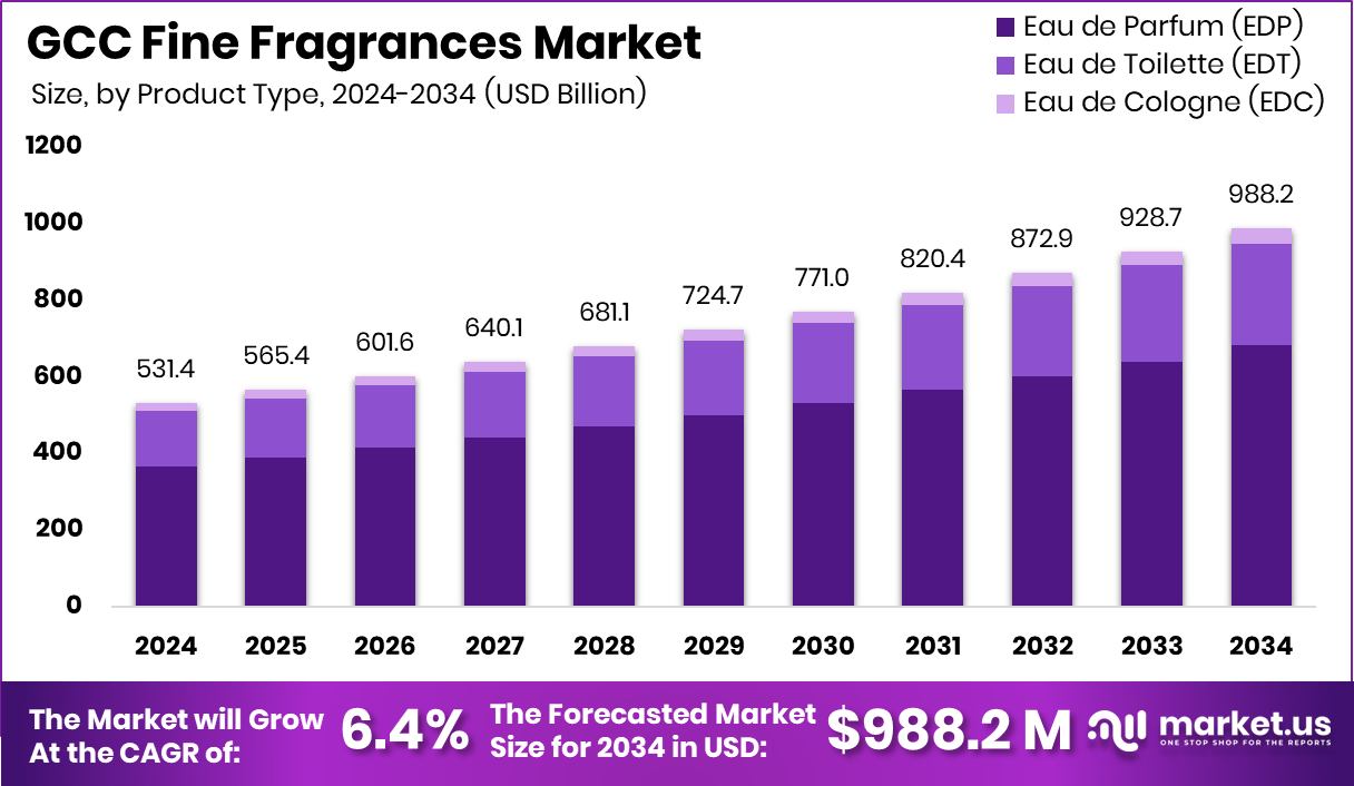海湾合作委员会高级香水市场(2025-2034)