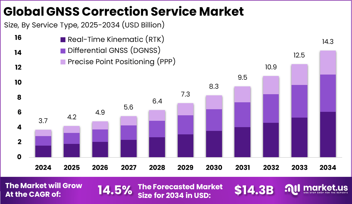 GNSS 校正服务市场(2025-2034)