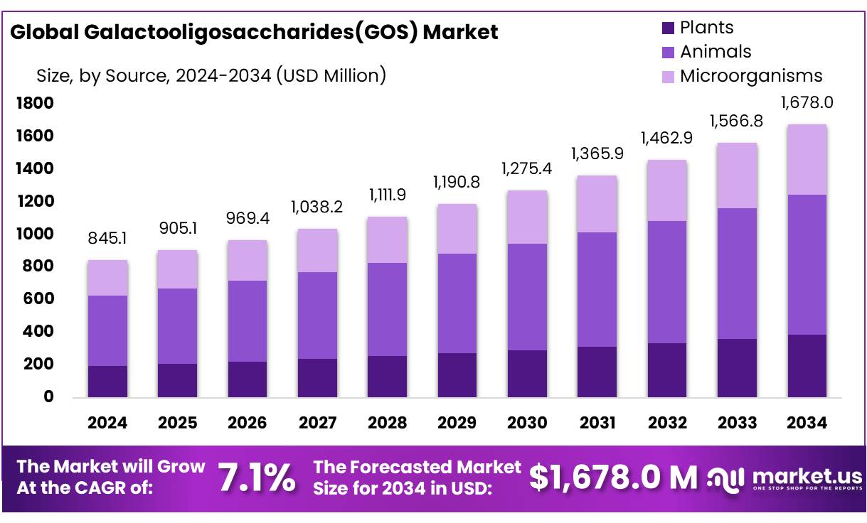 低聚半乳糖(GOS)市场(2025-2034)