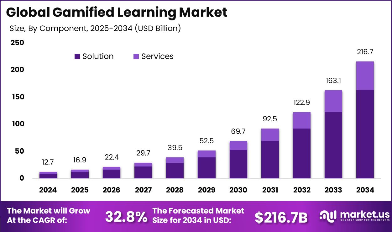 游戏化学习市场(2025-2034)
