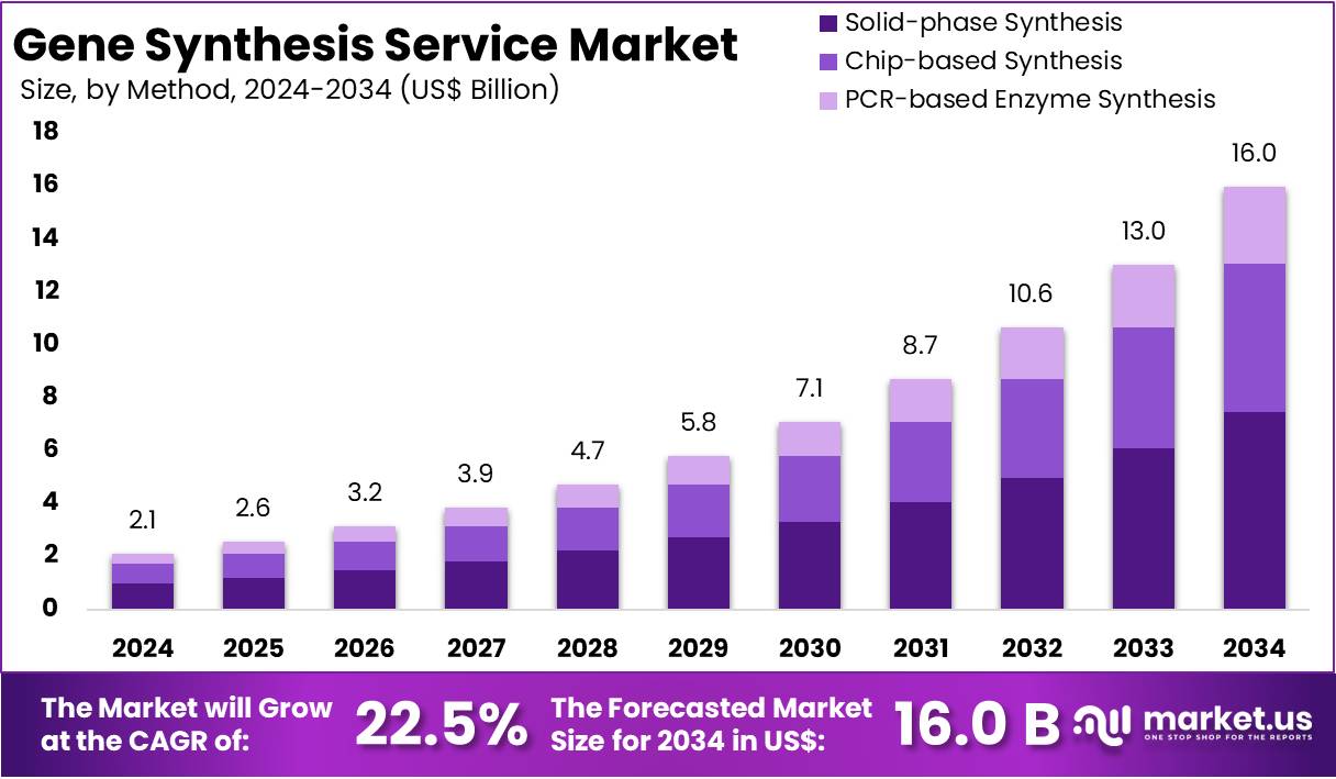 基因合成服务市场(2025-2034)