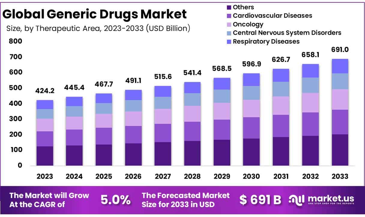 仿制药市场(2024-2033)