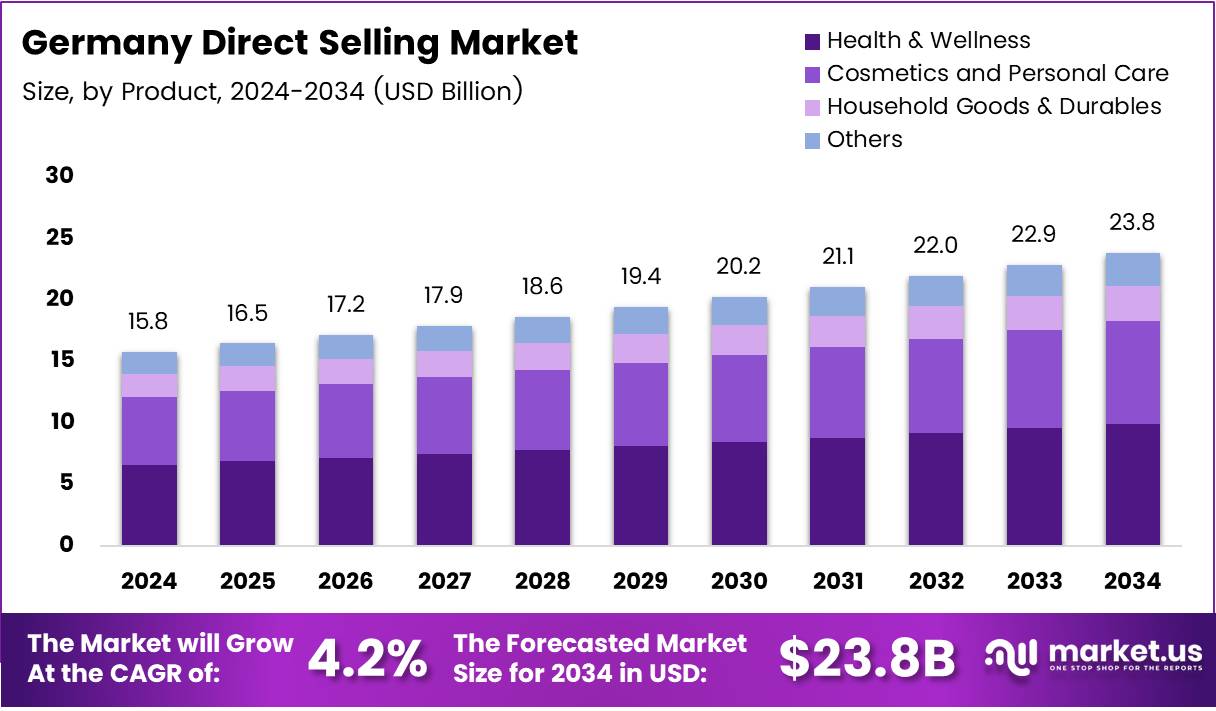 德国直销市场(2025-2034)