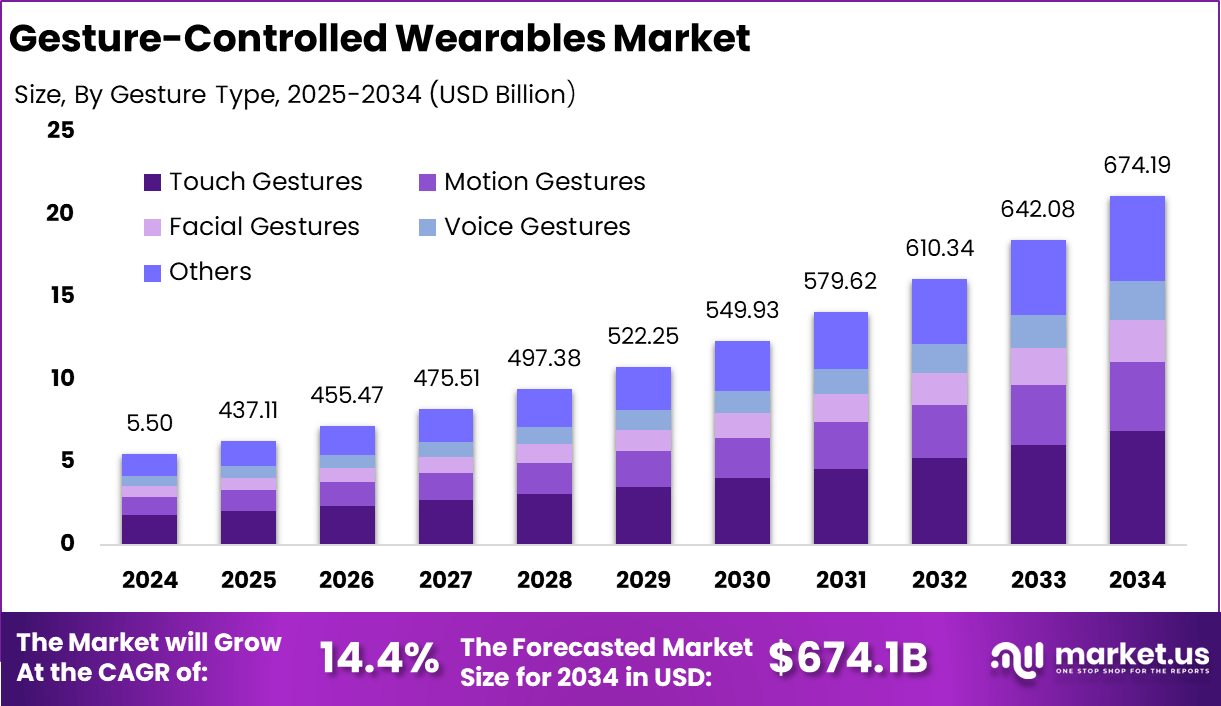 手势控制可穿戴设备市场(2025-2034)