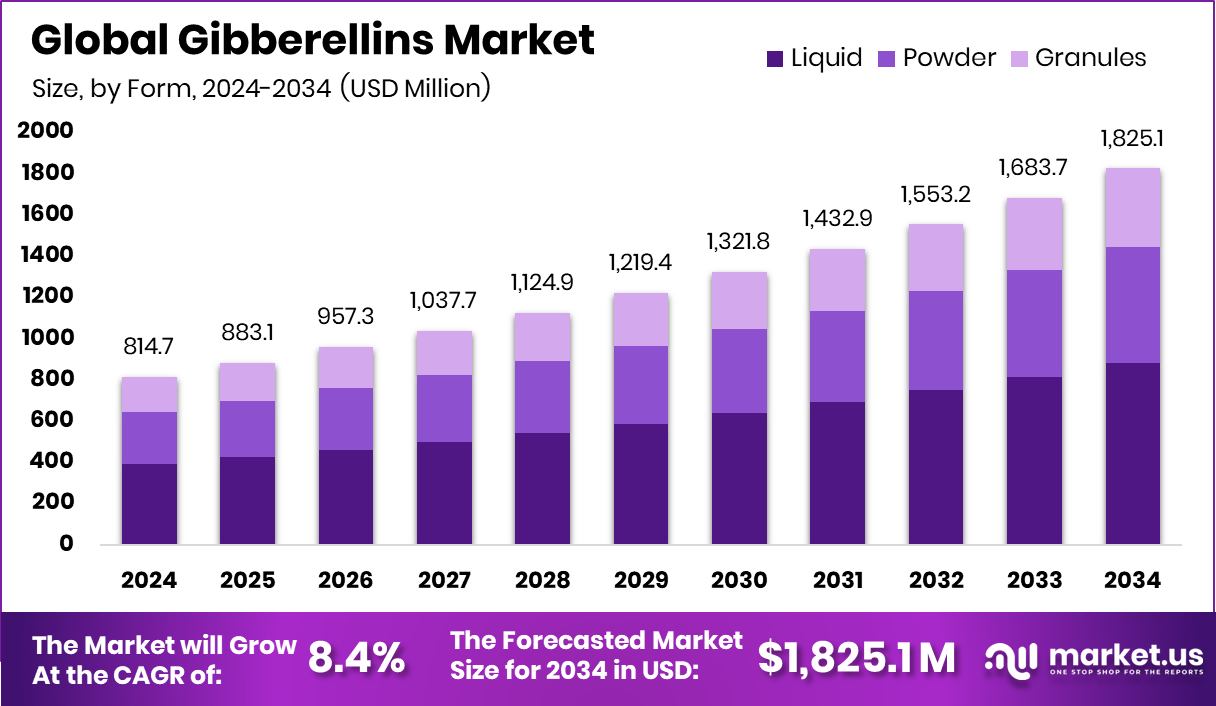 赤霉素市场(2025-2034)