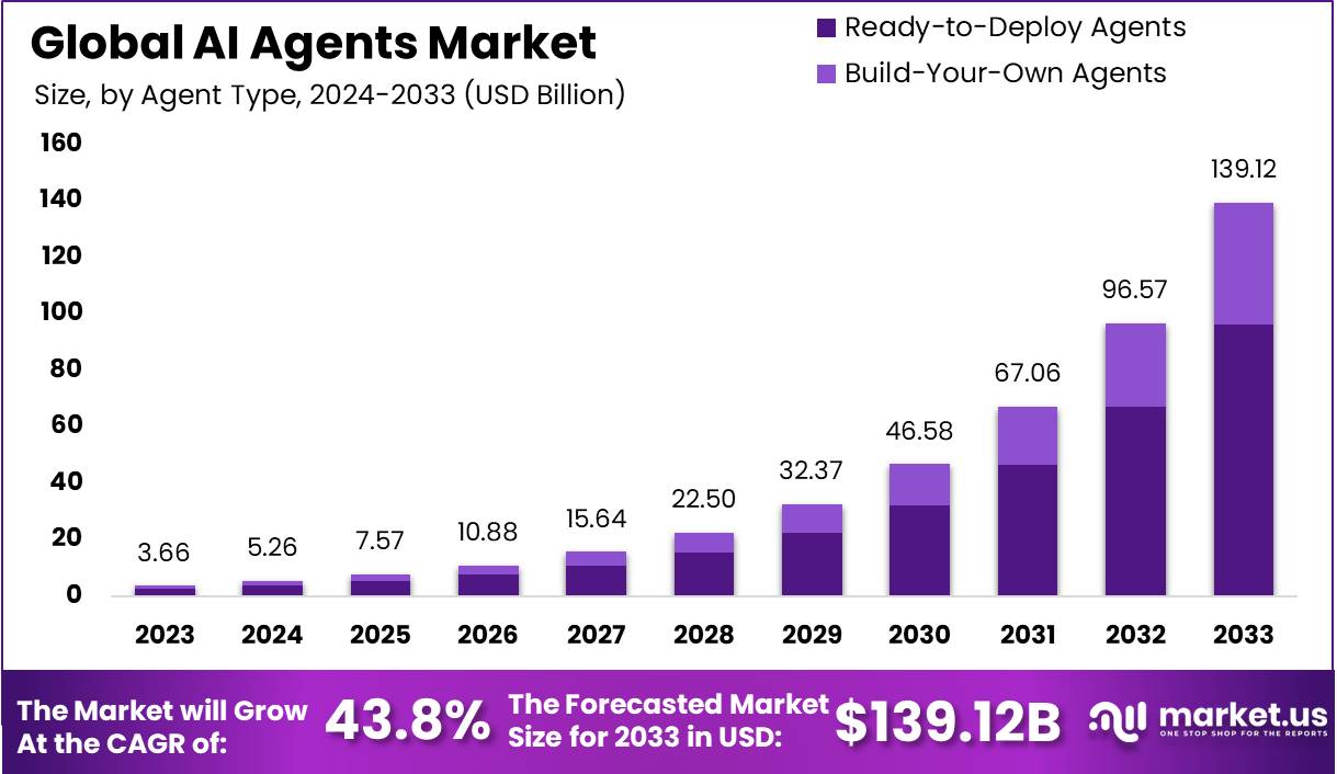 人工智能代理市场(2024-2033)