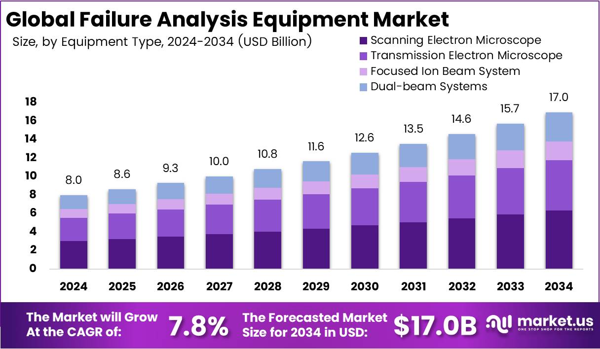 失效分析设备市场(2025-2034)