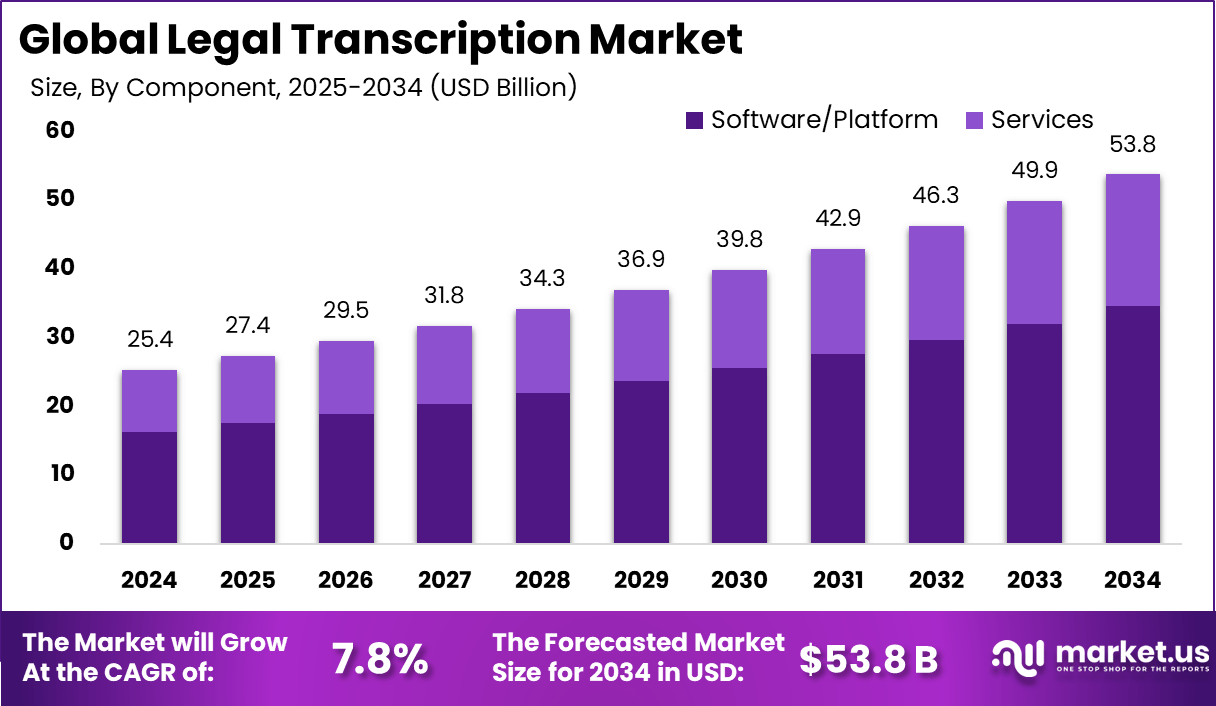 法律转录市场(2025-2034)
