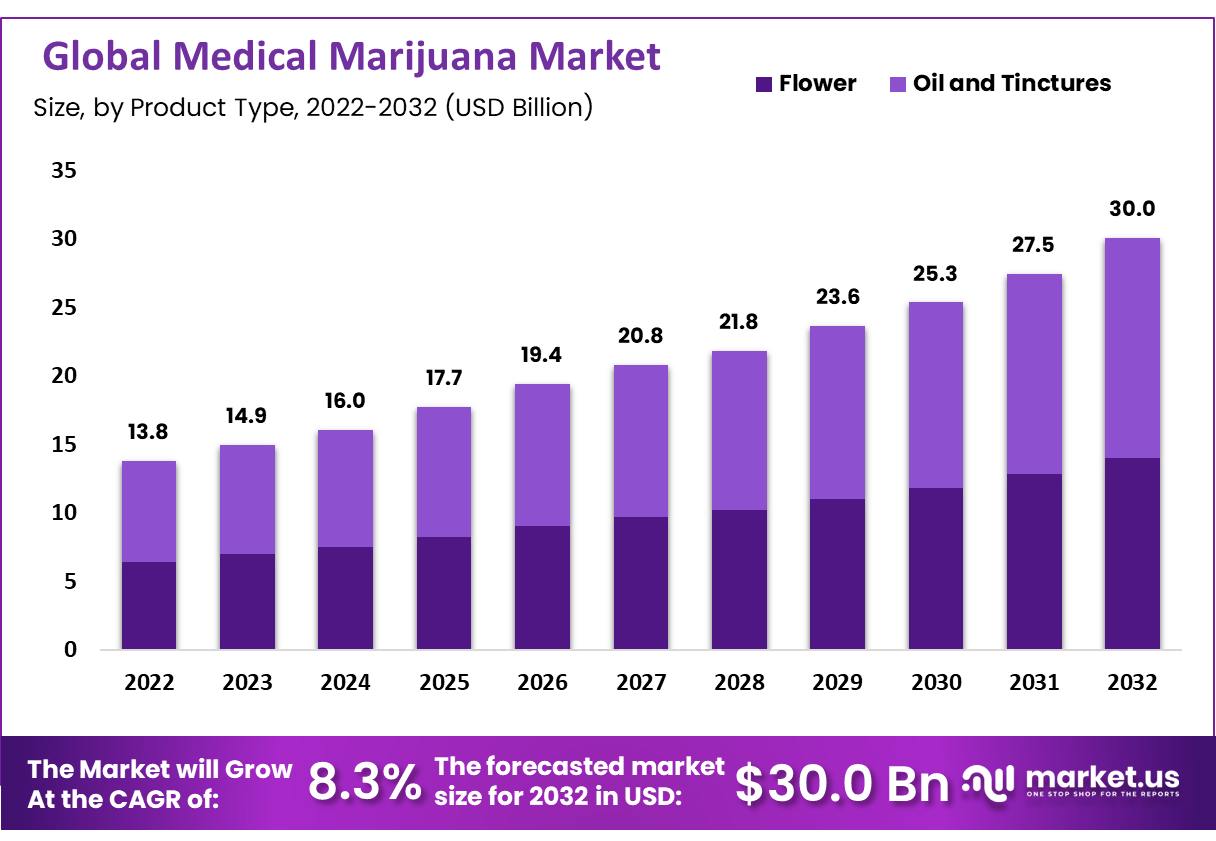 医用大麻市场(2023-2032)
