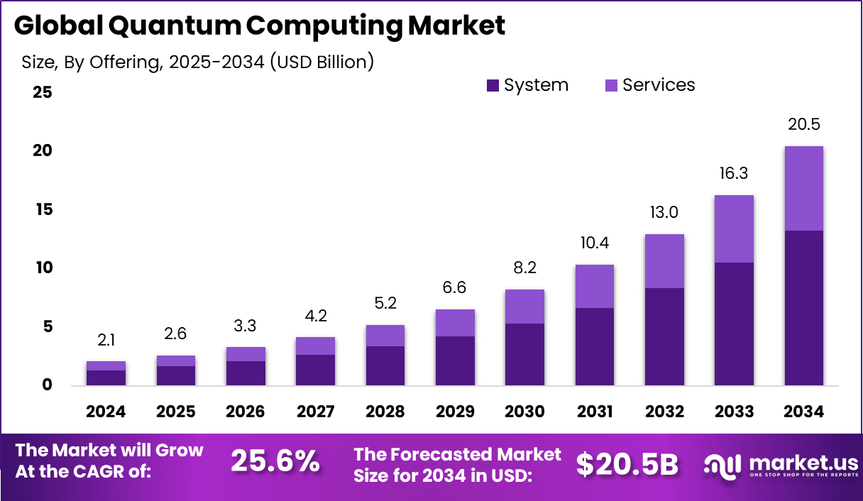量子计算市场(2025-2034)