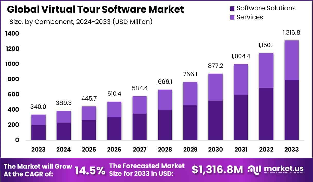 虚拟旅游软件市场(2024-2033)