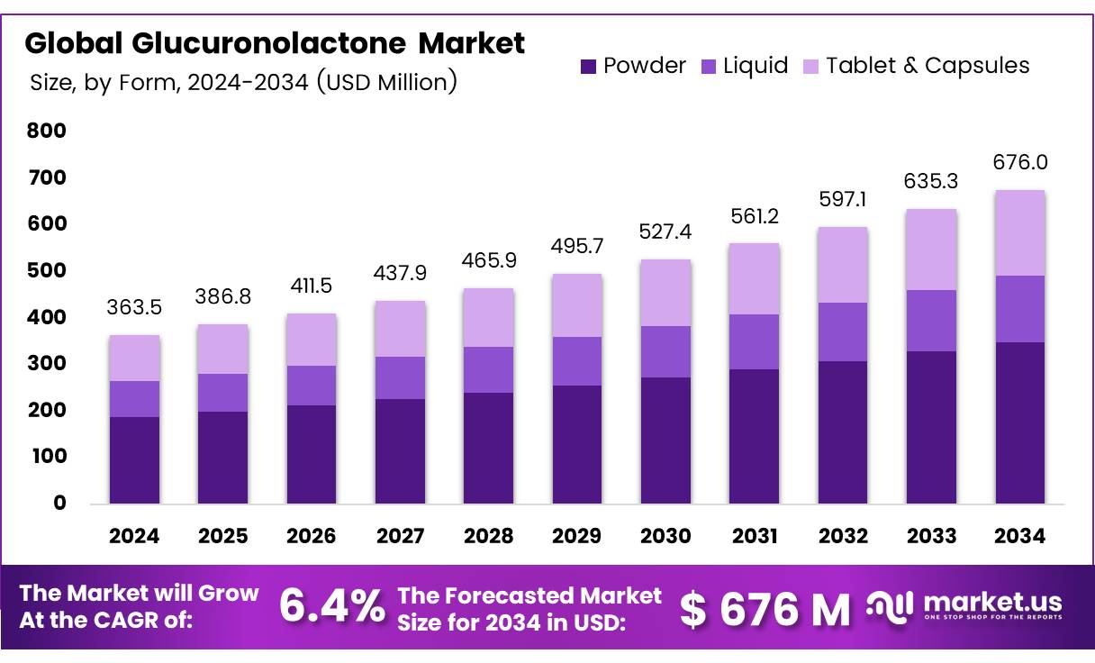 葡萄糖醛酸内酯市场(2025-2034)