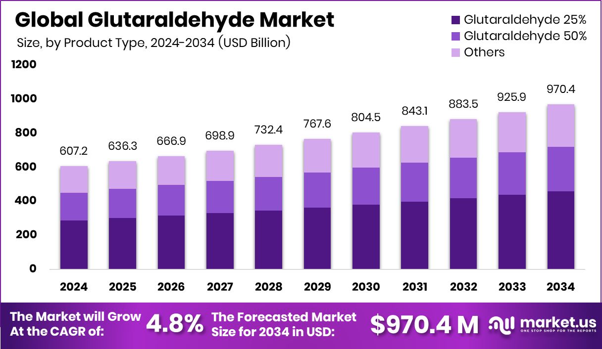 戊二醛市场(2025-2034)