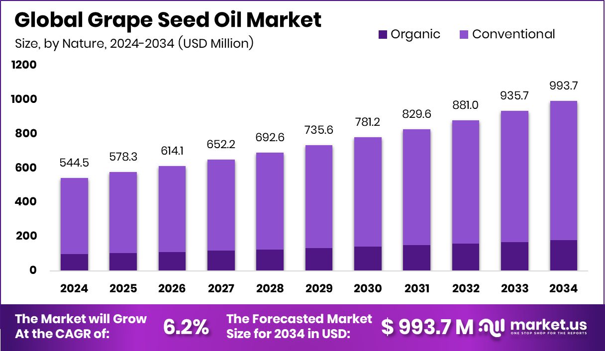 葡萄籽油市场(2025-2034)