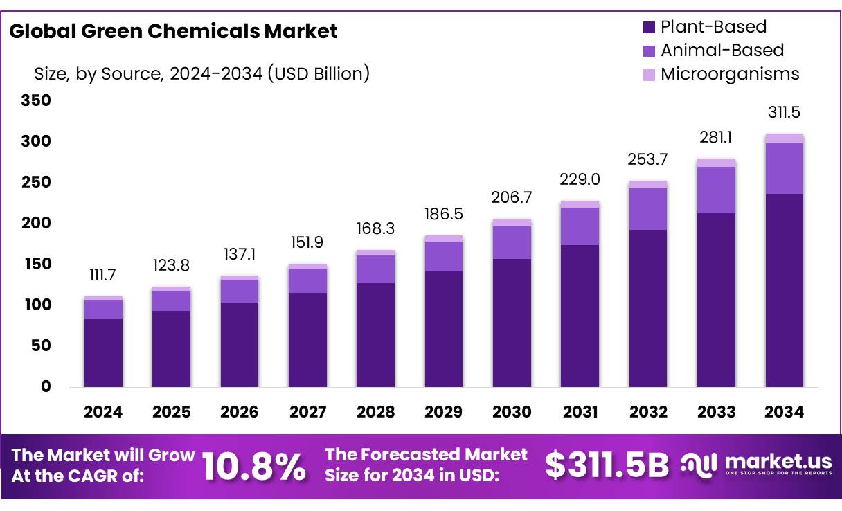 绿色化学品市场(2025-2034)
