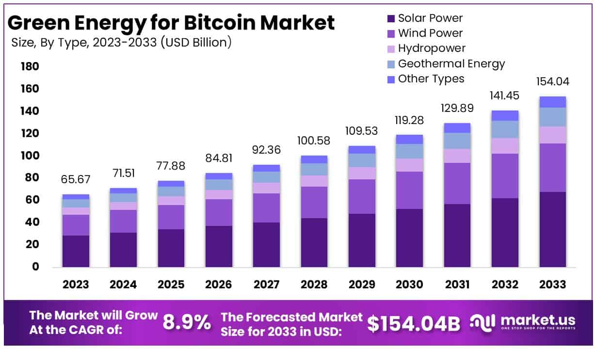 比特币市场的绿色能源(2024-2033)