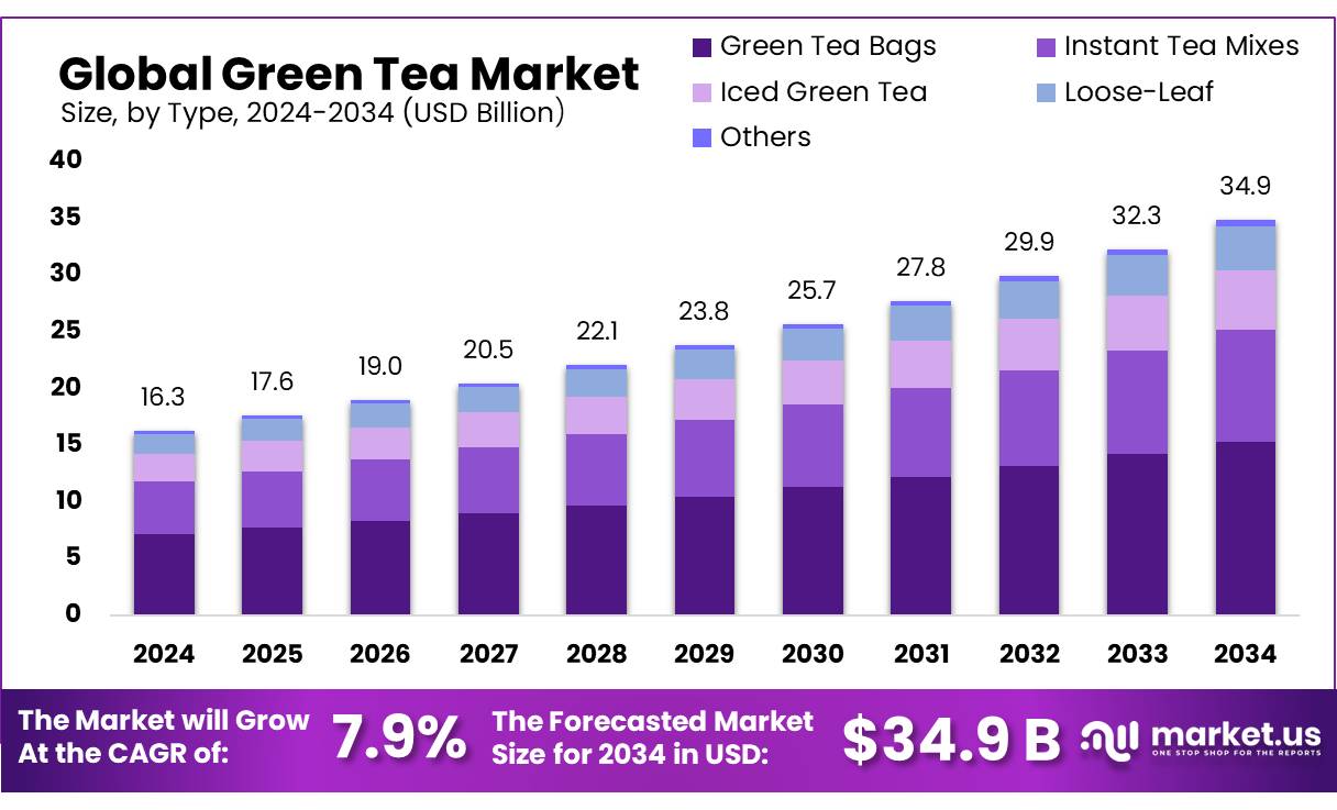 绿茶市场(2025-2034)