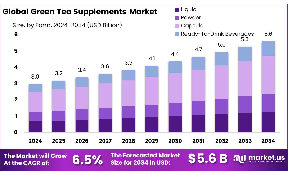 绿茶补充剂市场(2025-2034)