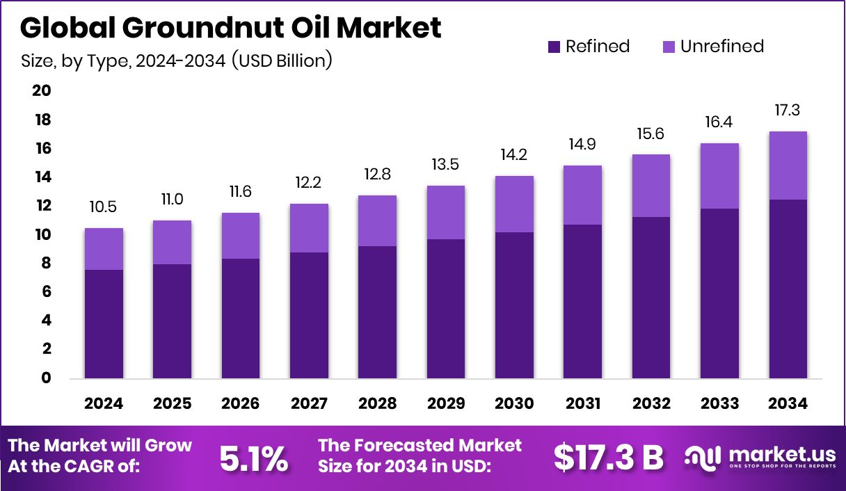 花生油市场(2025-2034)
