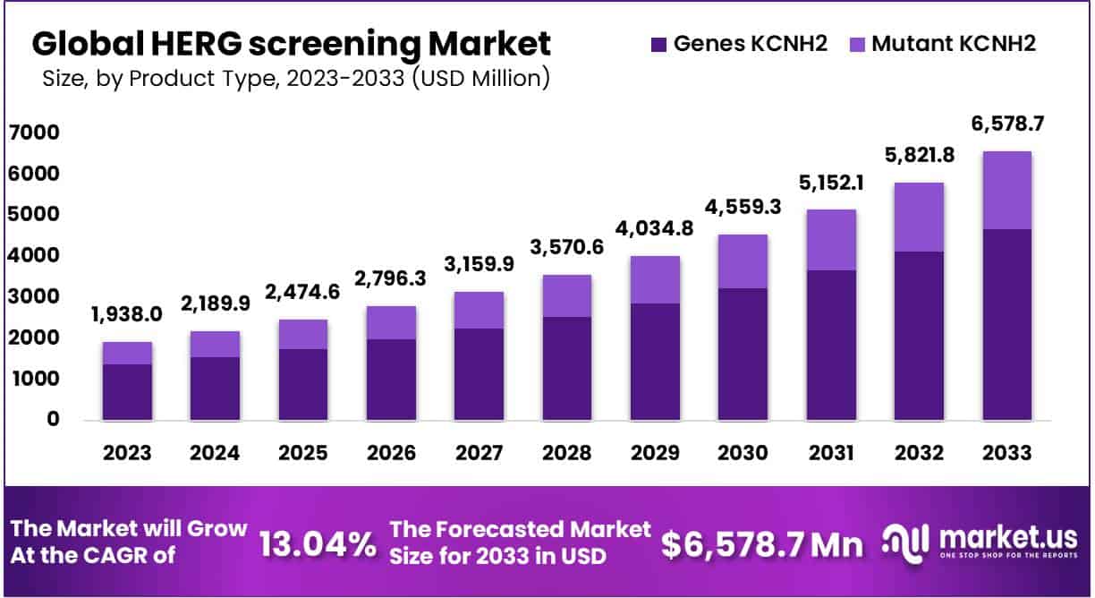 HEG 筛查市场(2024-2033)