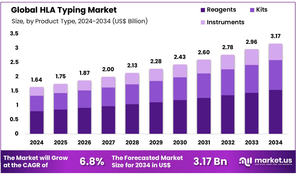 HLA 分型市场(2025-2034)