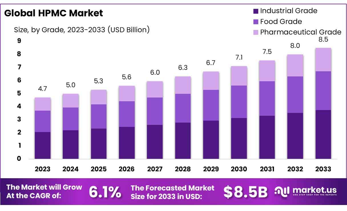 羟丙基甲基纤维素市场(2024-2033)