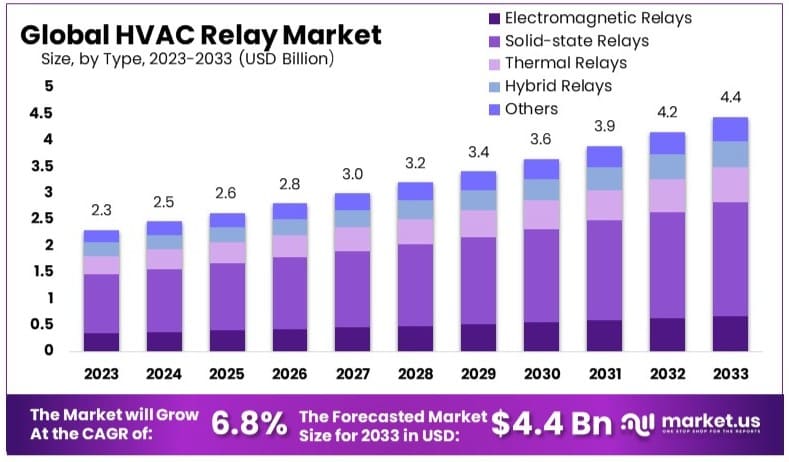 暖通空调继电器市场(2024-2033)