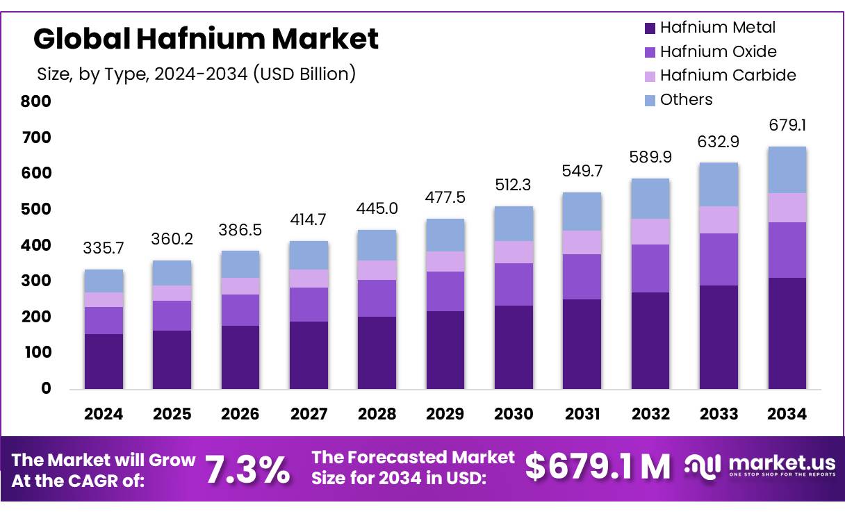 铪市场(2025-2034)