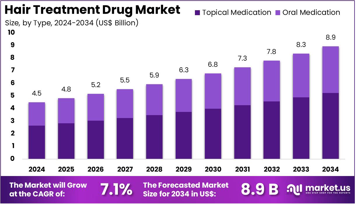 头发治疗药物市场(2025-2034)