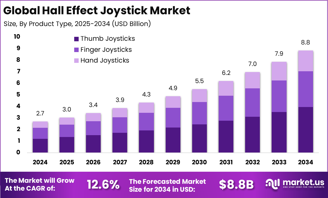 霍尔效应操纵杆市场(2025-2034)
