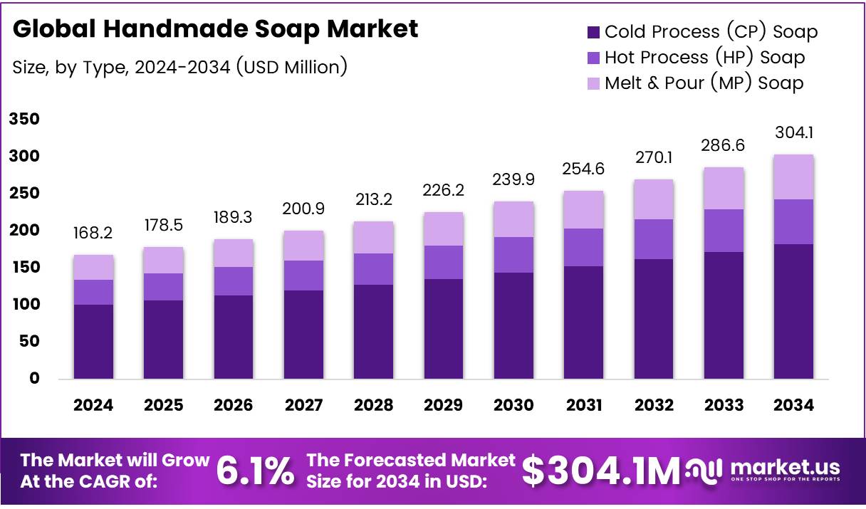 手工皂市场(2025-2034)