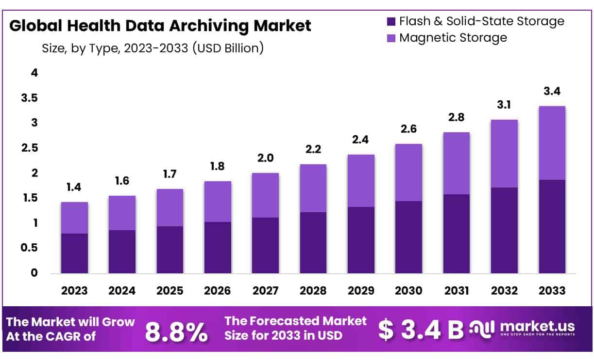 健康数据归档市场(2024-2033)