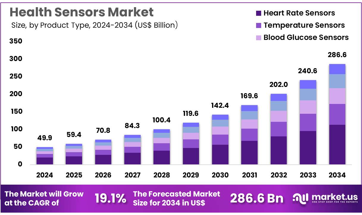健康传感器市场(2025-2034)