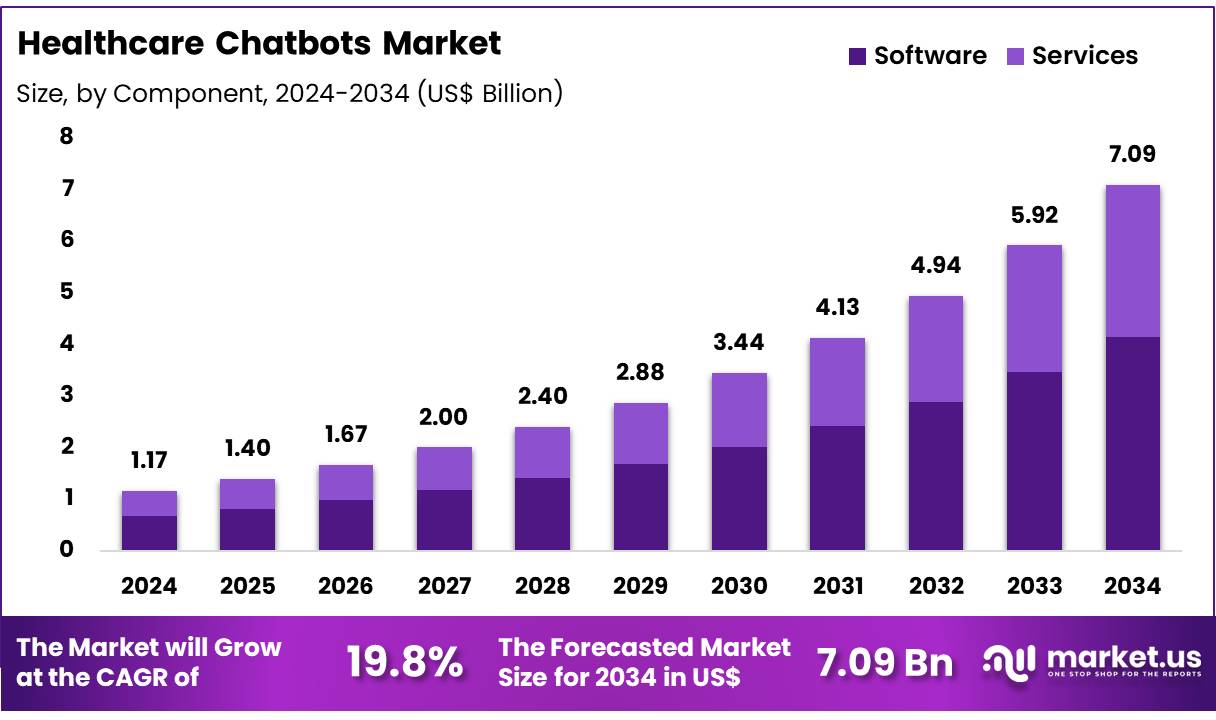 医疗保健聊天机器人市场(2025-2034)