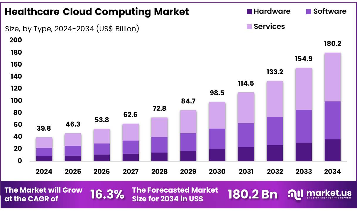 医疗保健云计算市场(2025-2034)