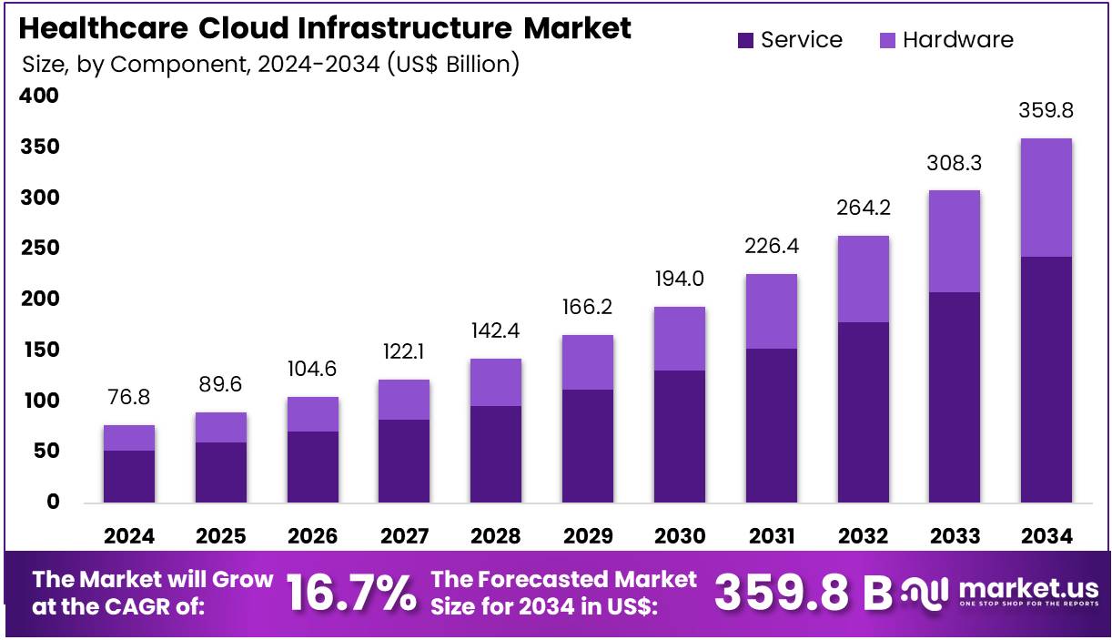医疗云基础设施市场(2025-2034)