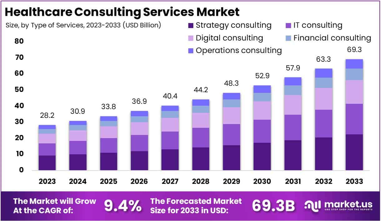 医疗保健咨询服务市场(2024-2033)