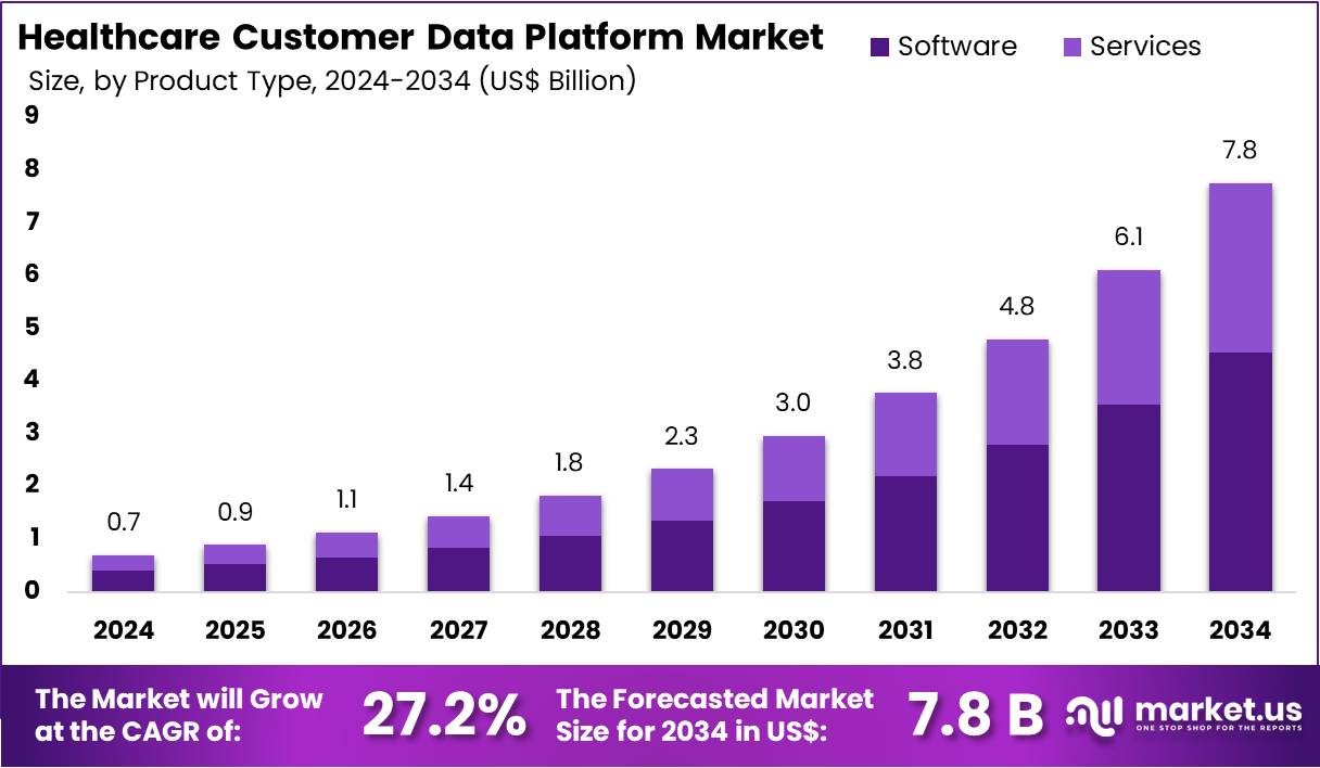 医疗保健客户数据平台市场(2025-2034)