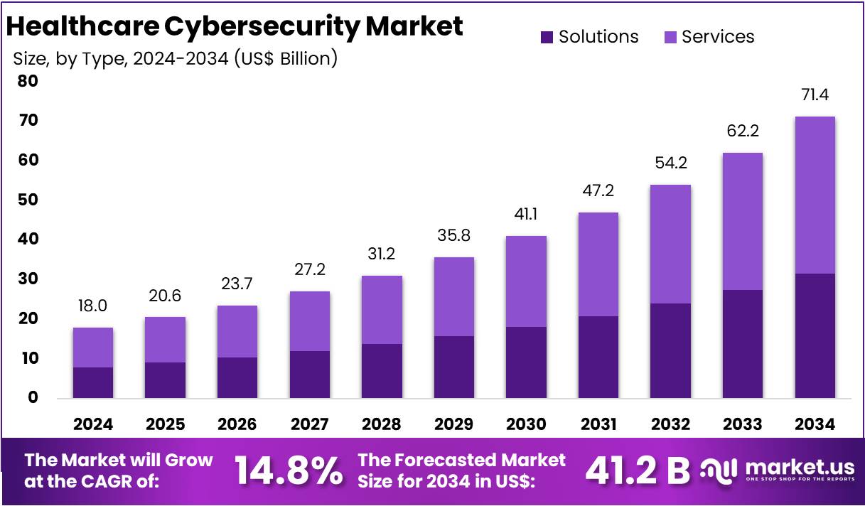 医疗保健网络安全市场(2025-2034)