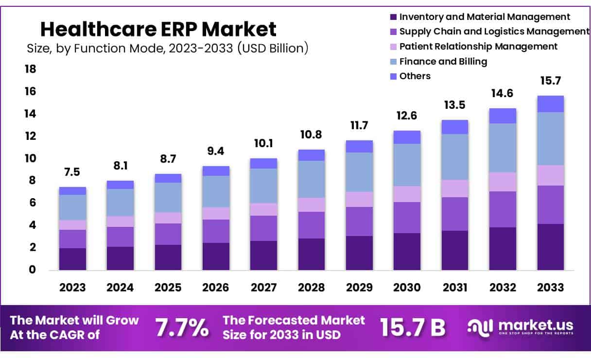 医疗保健 ERP 市场(2024-2033)