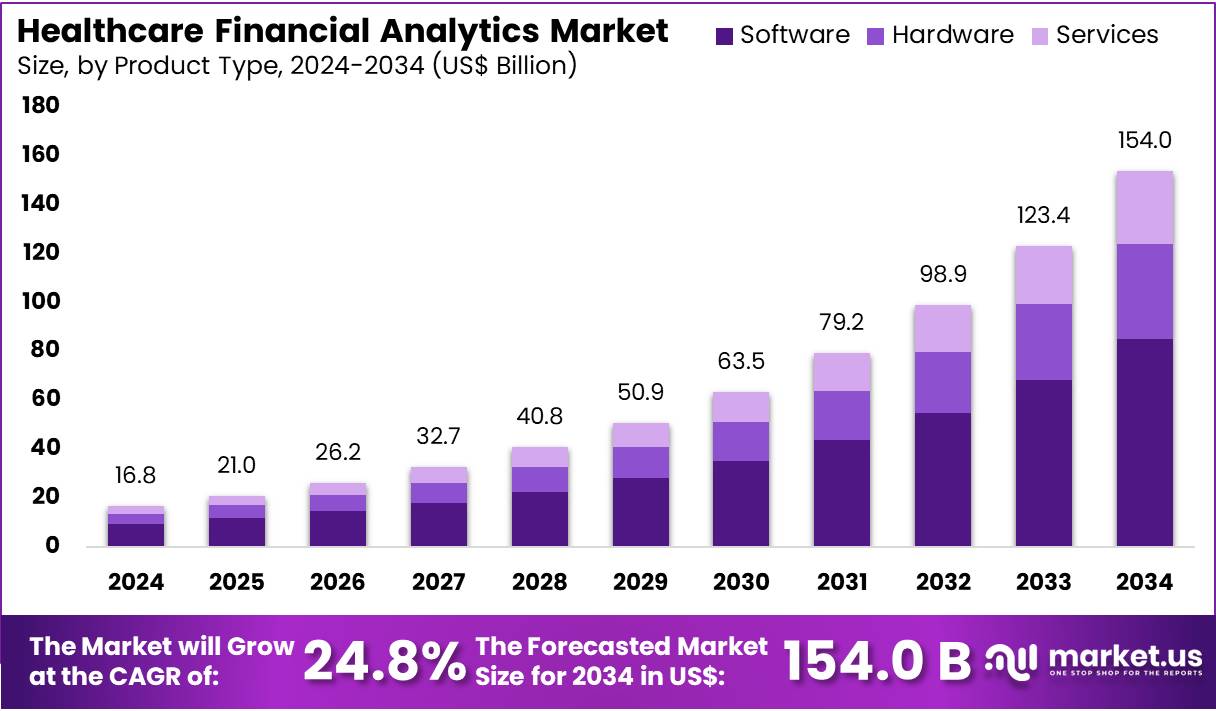 医疗保健财务分析市场(2025-2034)