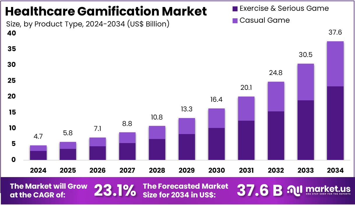 医疗保健游戏化市场(2025-2034)