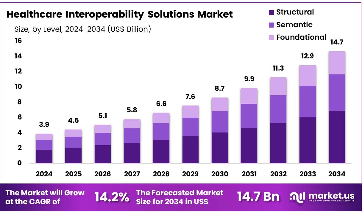 医疗保健互操作性解决方案市场(2025-2034)