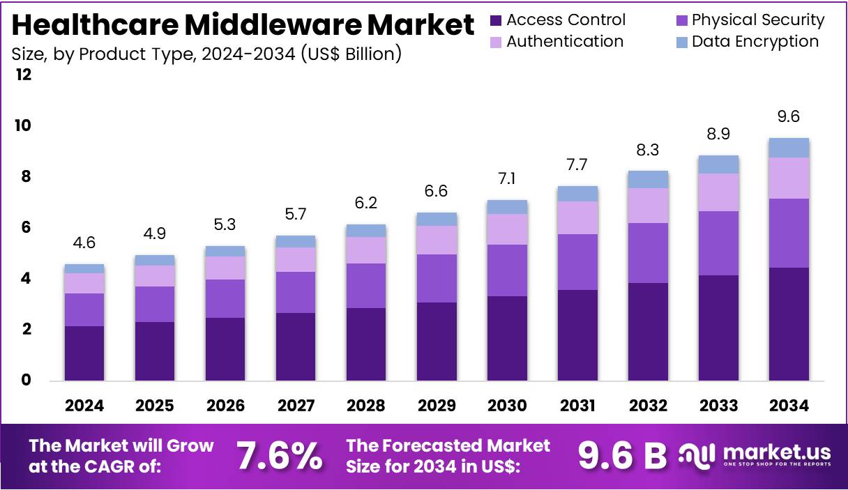 医疗保健中间件市场(2025-2034)