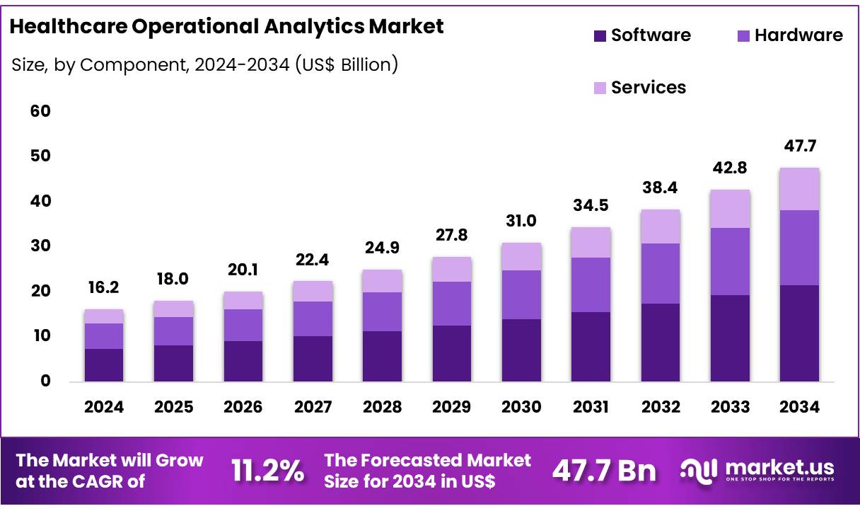 医疗保健运营分析市场(2025-2034)