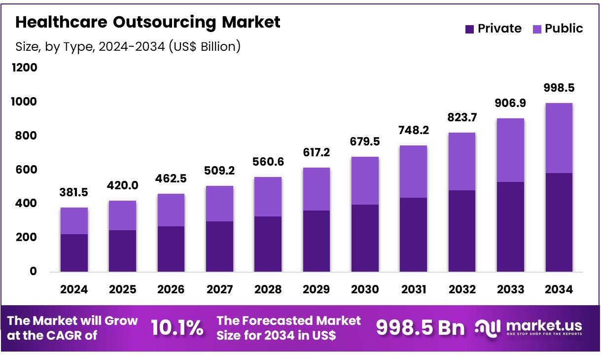 医疗保健外包市场(2025-2034)