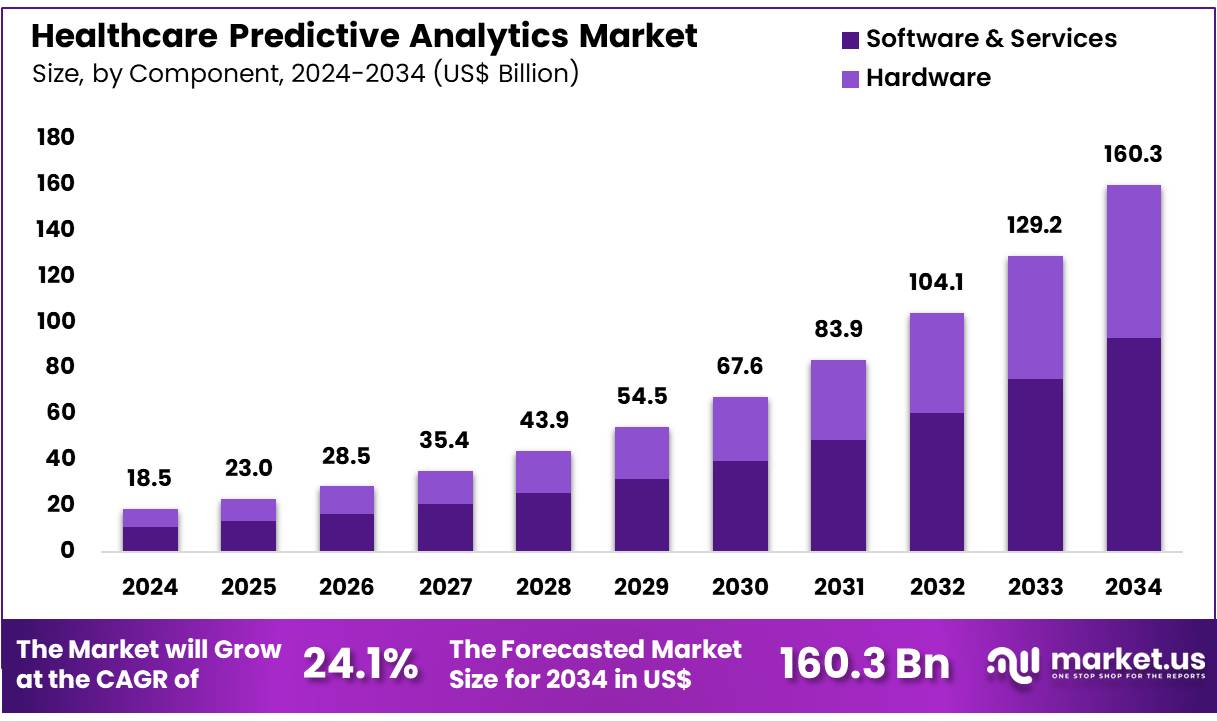 医疗保健预测分析市场(2025-2034)