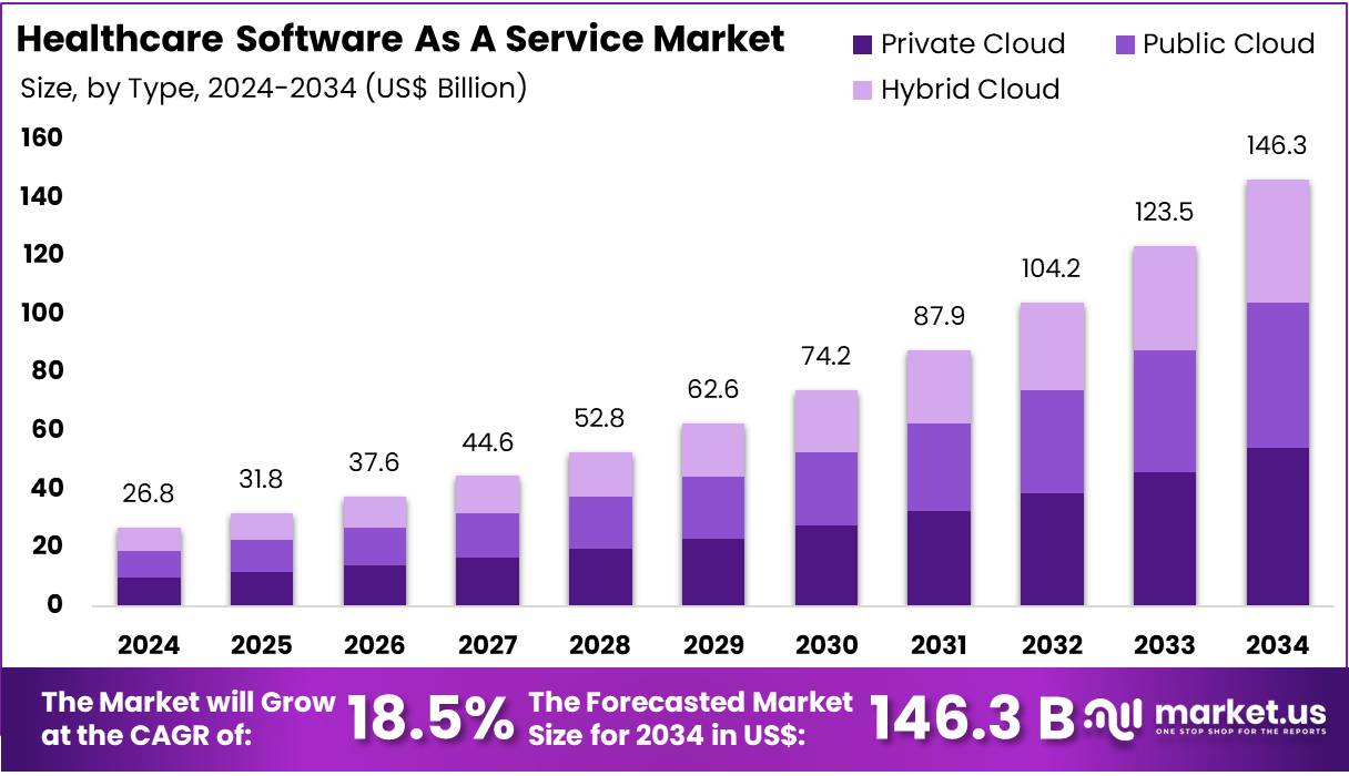 医疗保健软件即服务市场(2025-2034)